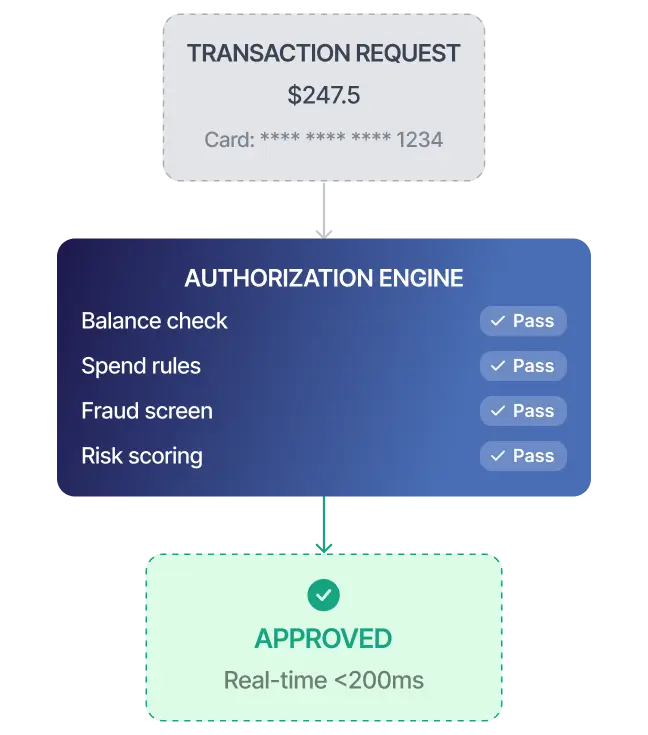 Intelligent Authorization & Processing Engine